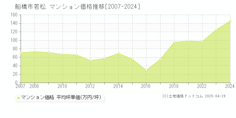 船橋市若松のマンション取引事例推移グラフ 