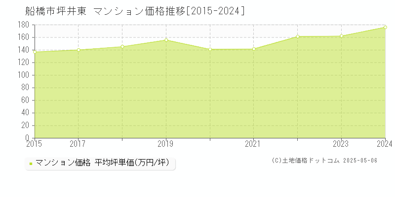坪井東(船橋市)のマンション価格推移グラフ(坪単価)[2015-2024年]