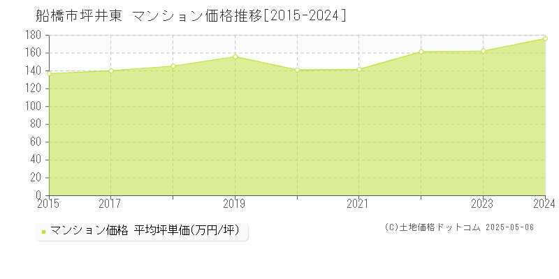 船橋市坪井東のマンション価格推移グラフ 