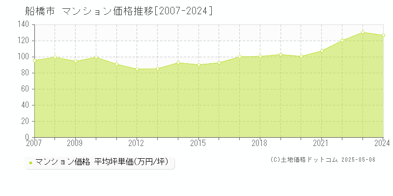 船橋市(千葉県)のマンション価格推移グラフ(坪単価)[2007-2024年]