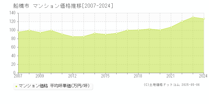 船橋市のマンション取引事例推移グラフ 