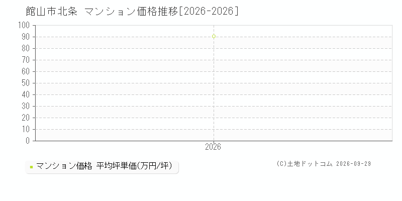 館山市北条のマンション価格推移グラフ(坪単価)[2026-2026年]