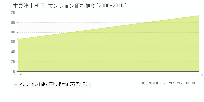 朝日(木更津市)のマンション価格推移グラフ(坪単価)[2009-2015年]