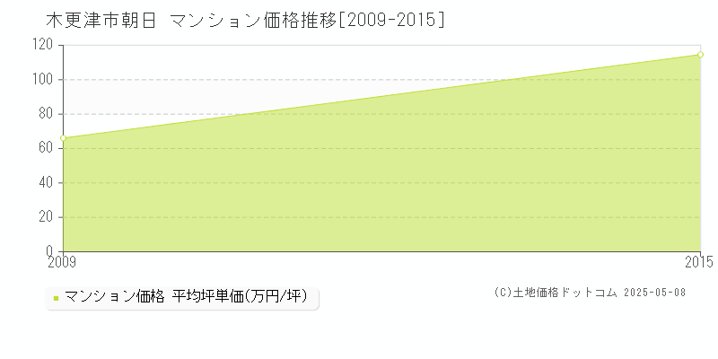 木更津市朝日のマンション価格推移グラフ 