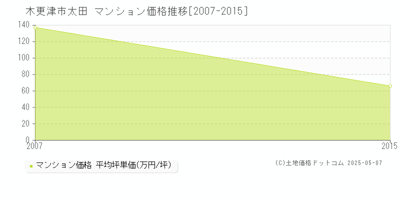 太田(木更津市)のマンション価格推移グラフ(坪単価)[2007-2015年]