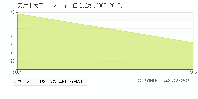 木更津市太田のマンション価格推移グラフ 