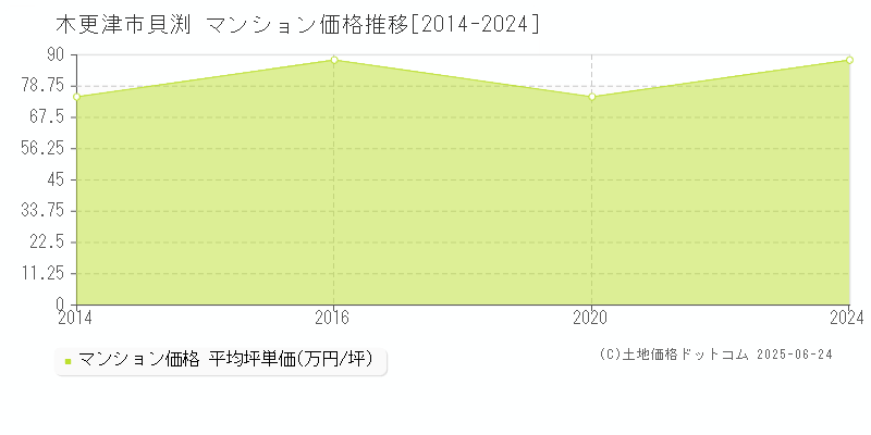 貝渕(木更津市)のマンション価格推移グラフ(坪単価)[2014-2024年]