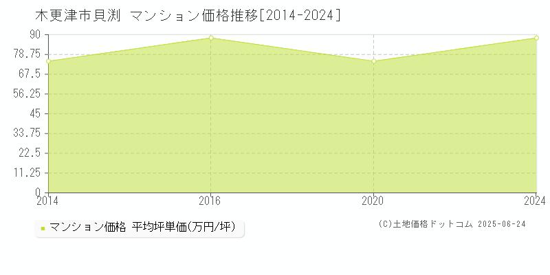 木更津市貝渕のマンション取引事例推移グラフ 