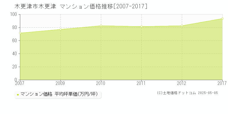 木更津(木更津市)のマンション価格推移グラフ(坪単価)[2007-2017年]