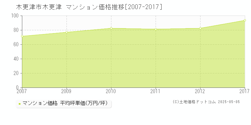 木更津市木更津のマンション価格推移グラフ 