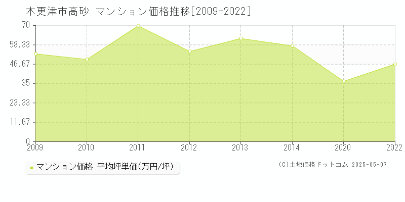 高砂(木更津市)のマンション価格推移グラフ(坪単価)[2009-2022年]