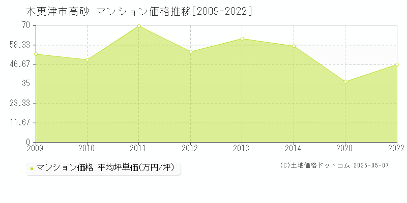 木更津市高砂のマンション価格推移グラフ 