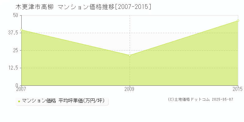 高柳(木更津市)のマンション価格推移グラフ(坪単価)[2007-2015年]
