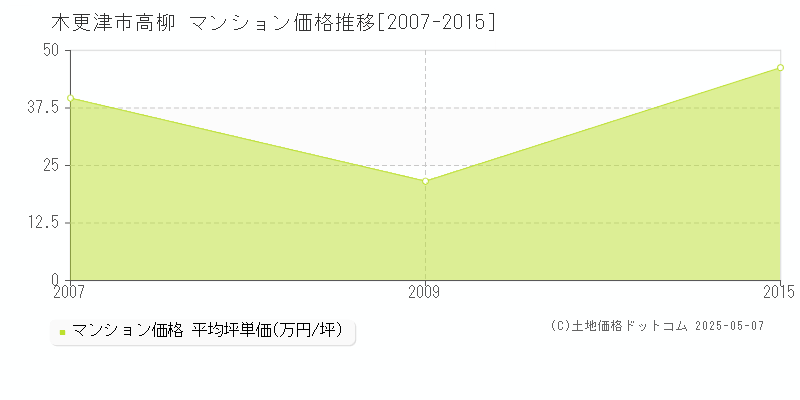 木更津市高柳のマンション価格推移グラフ 