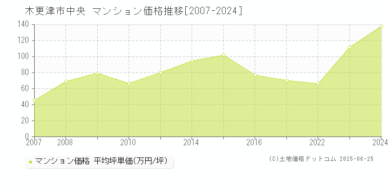 中央(木更津市)のマンション価格推移グラフ(坪単価)[2007-2024年]