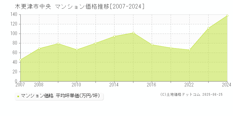 木更津市中央のマンション価格推移グラフ 