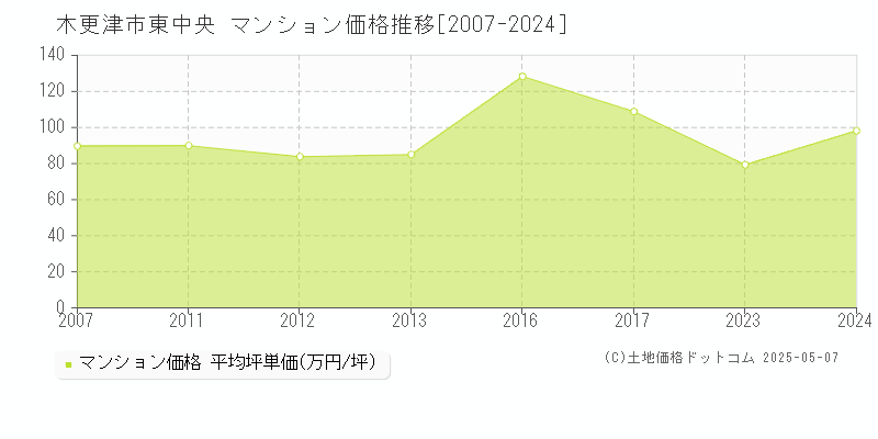 東中央(木更津市)のマンション価格推移グラフ(坪単価)[2007-2024年]