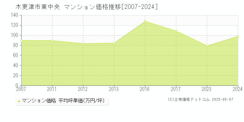 木更津市東中央のマンション価格推移グラフ 