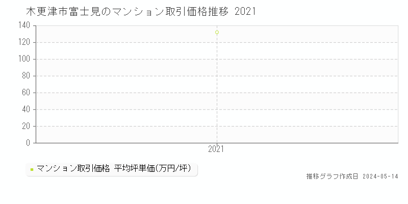 木更津市富士見のマンション価格推移グラフ 