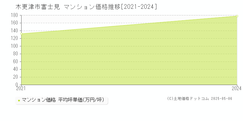 富士見(木更津市)のマンション価格推移グラフ(坪単価)[2021-2024年]