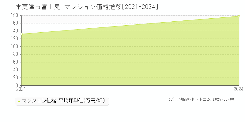 木更津市富士見のマンション価格推移グラフ 