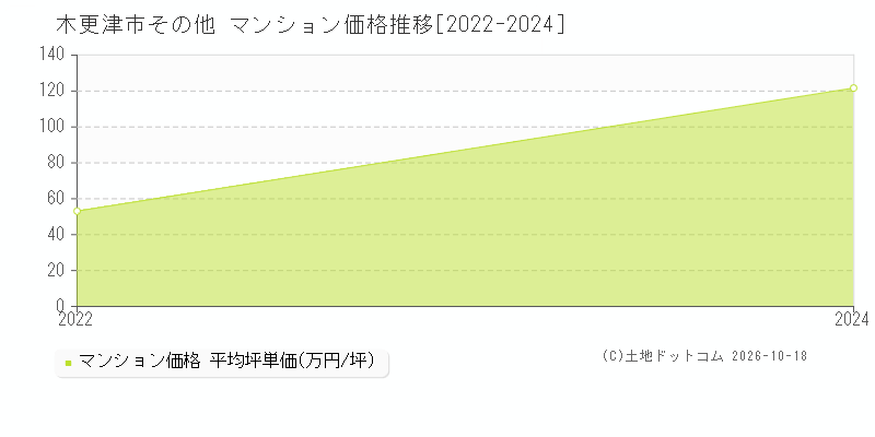 木更津市その他のマンション価格推移グラフ(坪単価)[2022-2024年]
