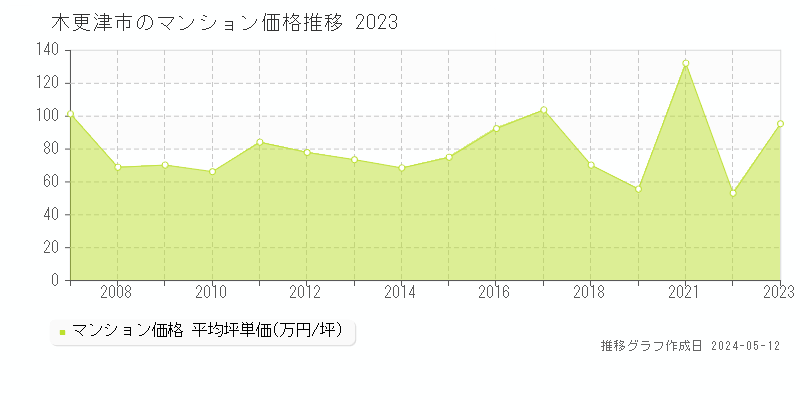 木更津市のマンション価格推移グラフ 