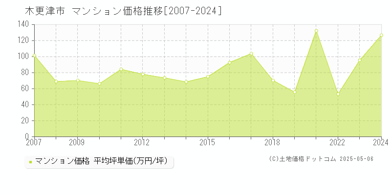 木更津市(千葉県)のマンション価格推移グラフ(坪単価)[2007-2024年]