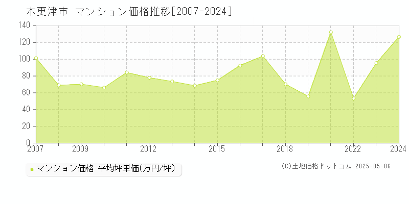 木更津市のマンション価格推移グラフ 