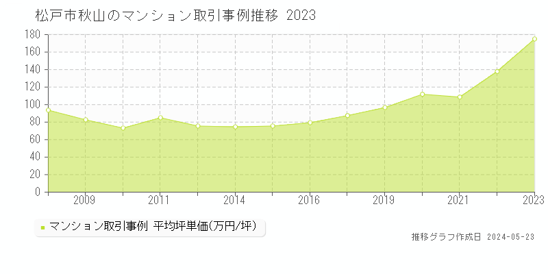 松戸市秋山のマンション価格推移グラフ 