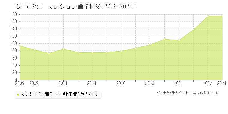 松戸市秋山のマンション価格推移グラフ 