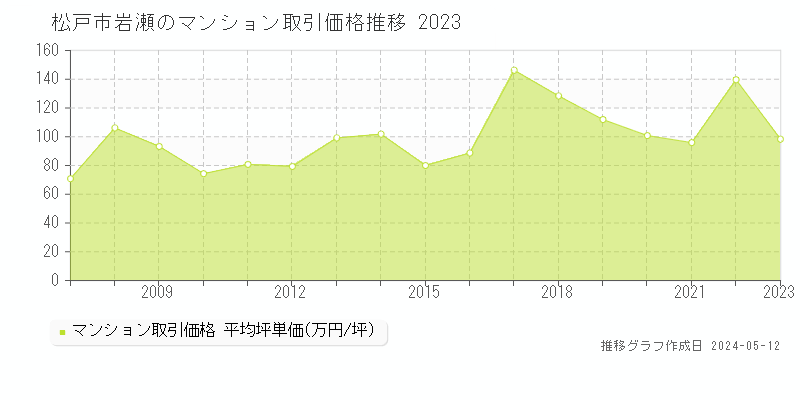 松戸市岩瀬のマンション取引事例推移グラフ 