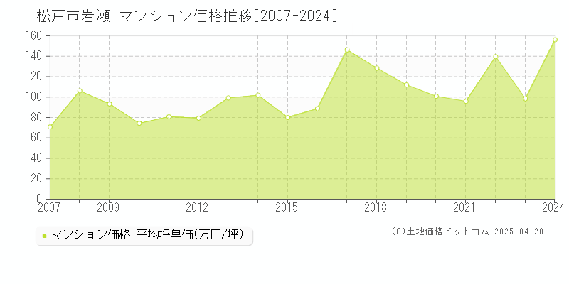 松戸市岩瀬のマンション取引事例推移グラフ 