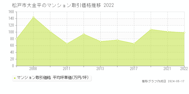 松戸市大金平のマンション価格推移グラフ 