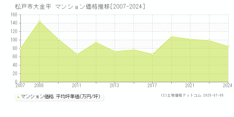大金平(松戸市)のマンション価格推移グラフ(坪単価)[2007-2024年]