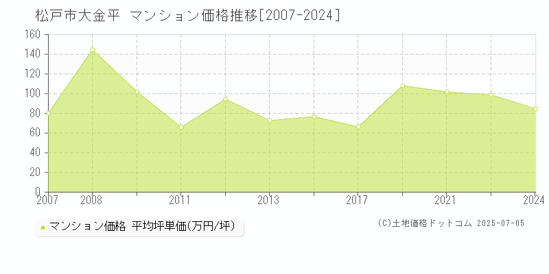 松戸市大金平のマンション価格推移グラフ 