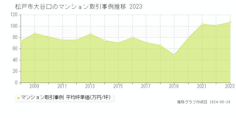 松戸市大谷口のマンション価格推移グラフ 