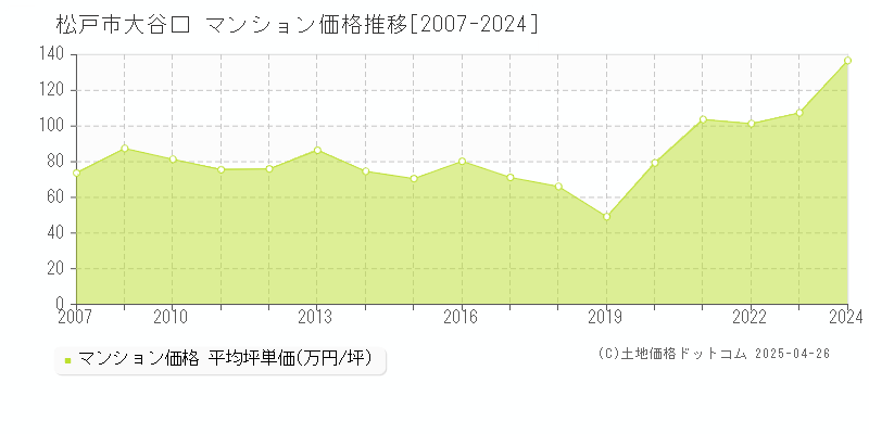 松戸市大谷口のマンション価格推移グラフ 