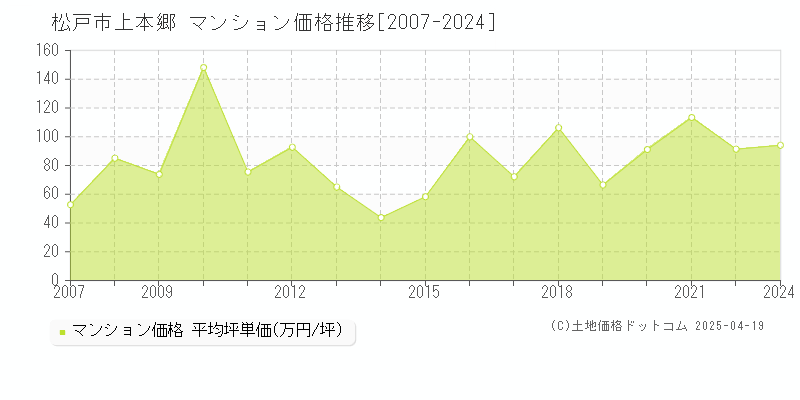 松戸市上本郷のマンション価格推移グラフ 