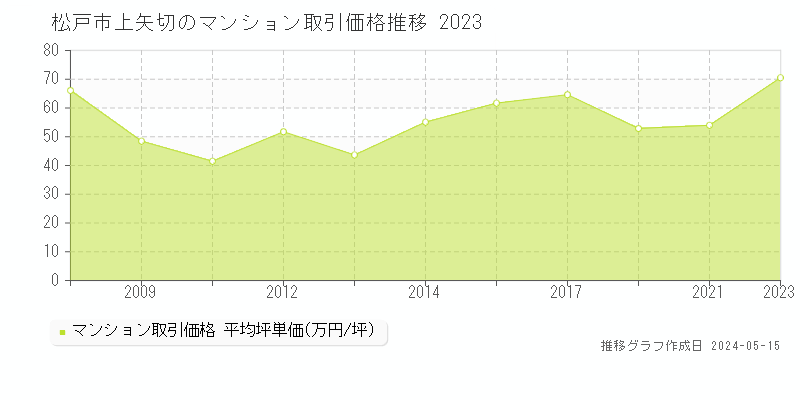 松戸市上矢切のマンション取引事例推移グラフ 