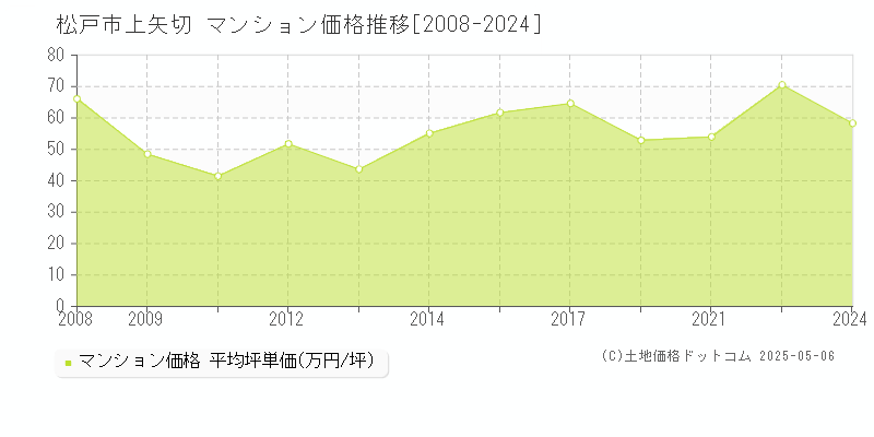 上矢切(松戸市)のマンション価格推移グラフ(坪単価)[2008-2024年]