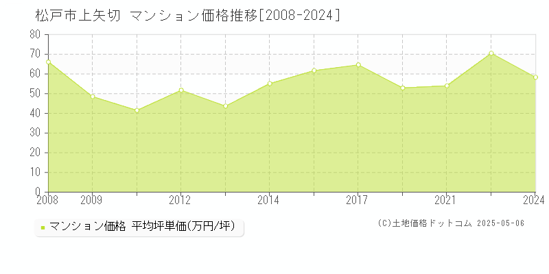 松戸市上矢切のマンション取引事例推移グラフ 