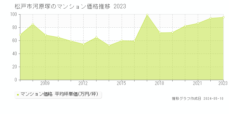 松戸市河原塚のマンション価格推移グラフ 