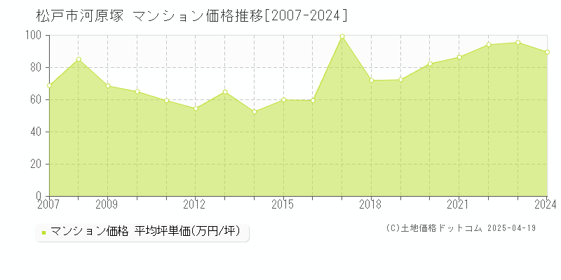 松戸市河原塚のマンション価格推移グラフ 