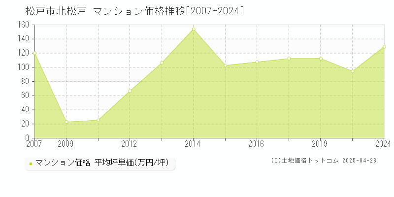 松戸市北松戸のマンション価格推移グラフ 