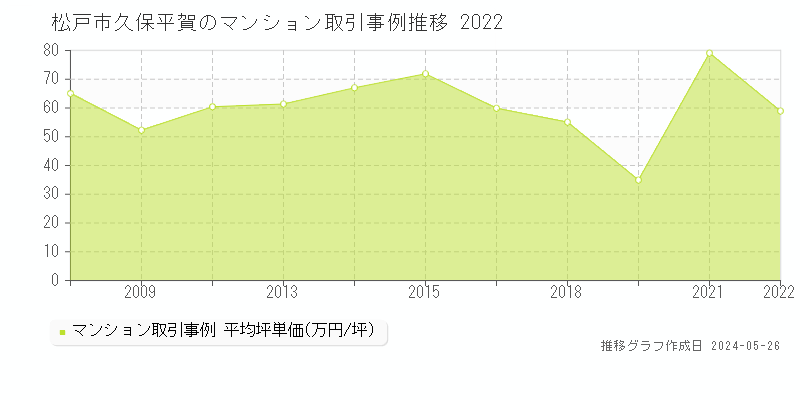 松戸市久保平賀のマンション価格推移グラフ 
