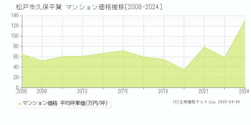 松戸市久保平賀のマンション価格推移グラフ 