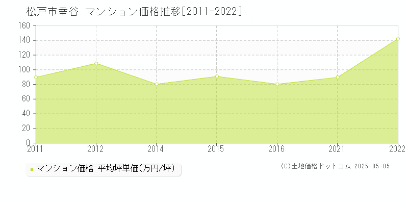 幸谷(松戸市)のマンション価格推移グラフ(坪単価)[2011-2022年]