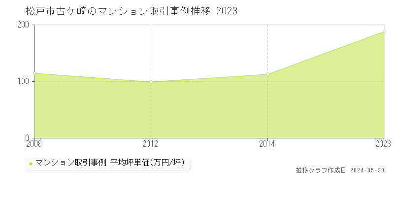 松戸市古ケ崎のマンション価格推移グラフ 