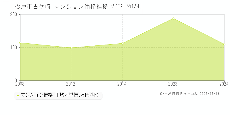 古ケ崎(松戸市)のマンション価格推移グラフ(坪単価)[2008-2024年]